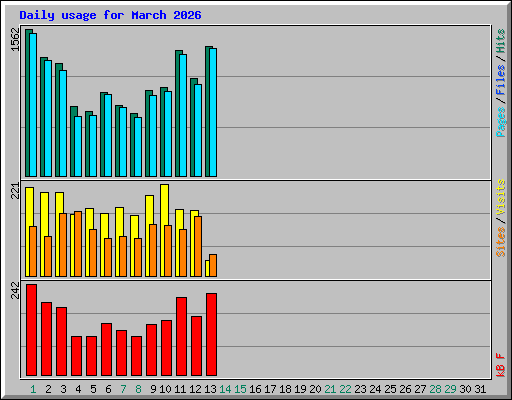 Daily usage for March 2026