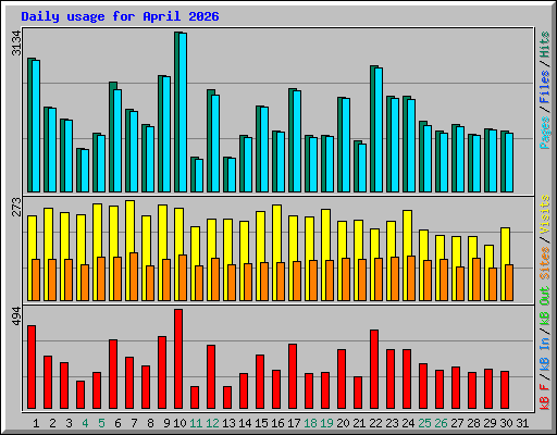 Daily usage for April 2026