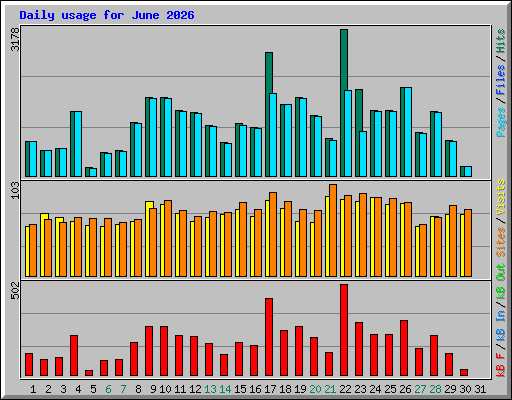 Daily usage for June 2026