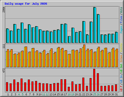 Daily usage for July 2026