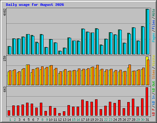 Daily usage for August 2026