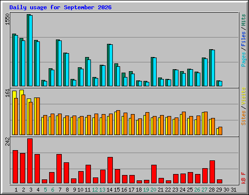 Daily usage for September 2026