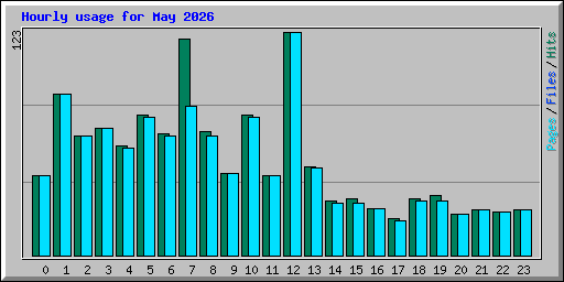 Hourly usage for May 2026