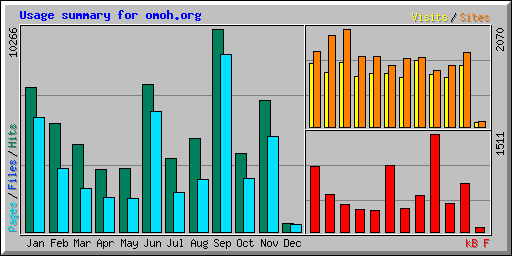 Usage summary for omoh.org